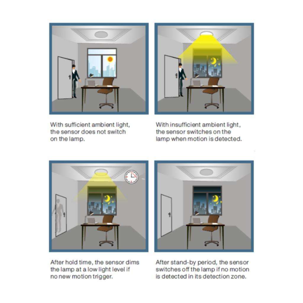 360° 3 Step Dimming Motion & Daylight Sensor for Linear High bay - 49ft max height - Frosted