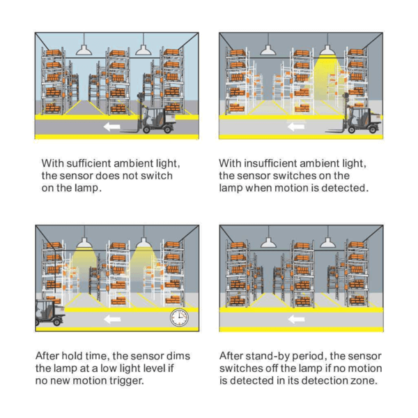 360° 3 Step Dimming Motion & Daylight Sensor for UFO High bay - 49ft max height